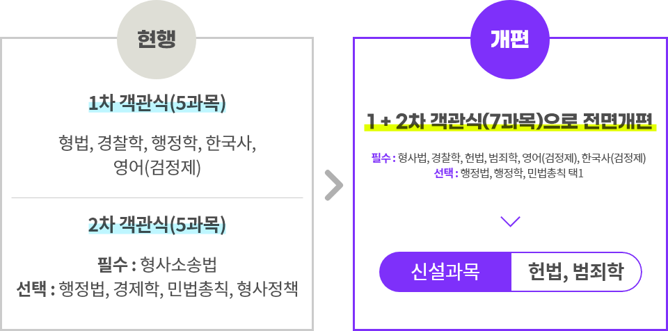 1+2차 객관식(7과목)으로 전면개편