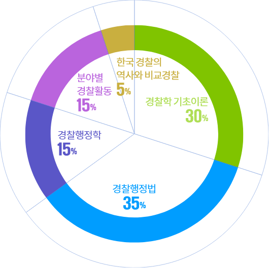 원형차트